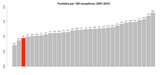 Illustration for article titled Reminder: Those Stats About Patriots Fumbles Are A Mess